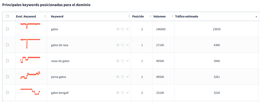 Keywords de la competencia de DinoRANK