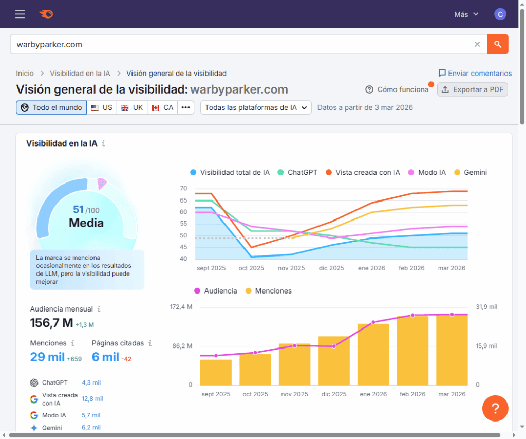 Visibilidad en la IA con Semrush Visibilidad en la IA con Semrush