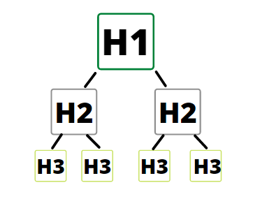 estructura encabezados H1 y H2