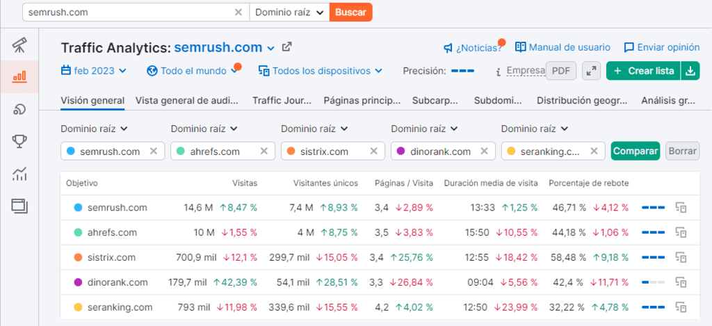 Comparación de datos de tráfico de varios dominios en Semrush