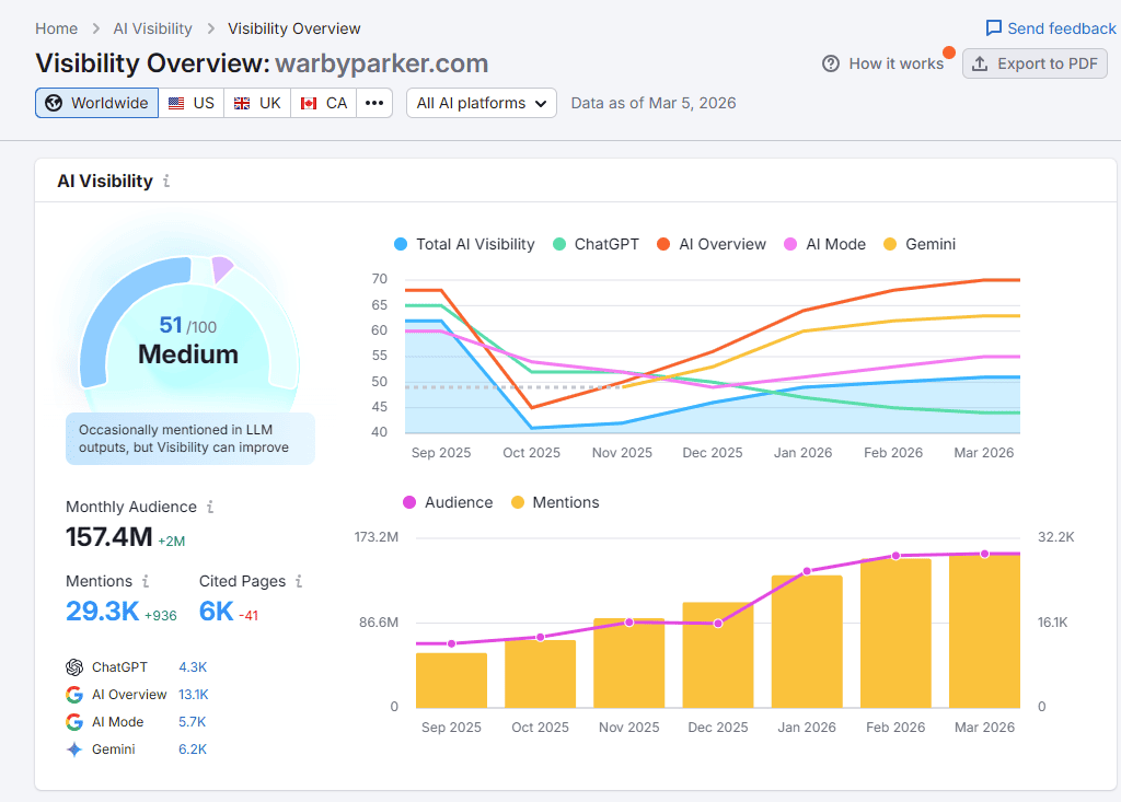 Semrush visibilidad en la IA Semrush visibilidad en la IA