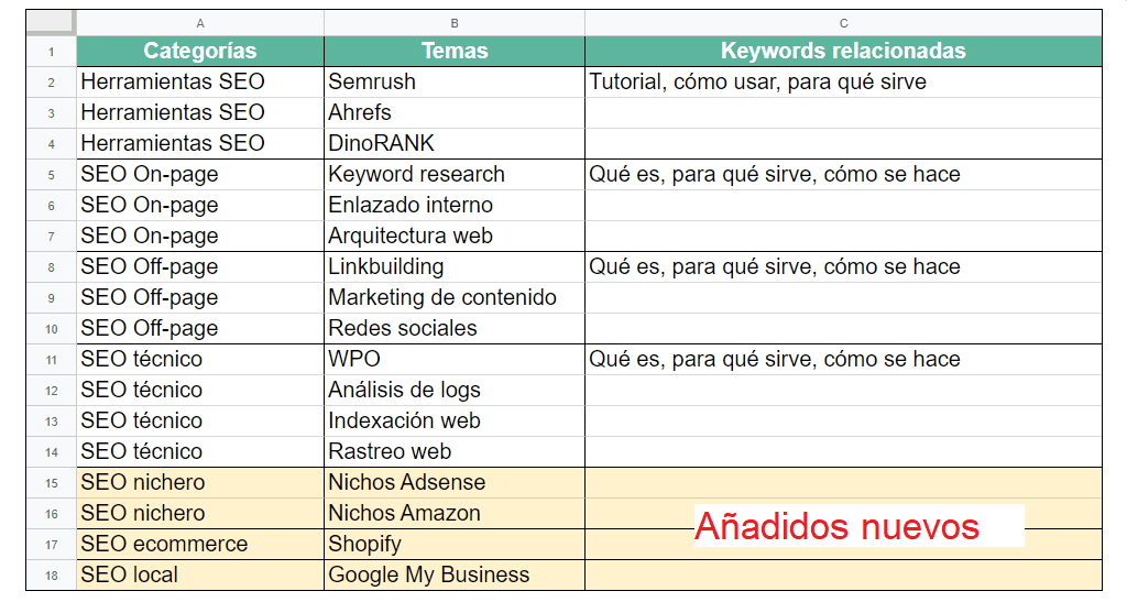 Plantilla en Excel para el keyword research - completada a partir del analisis de los competidores