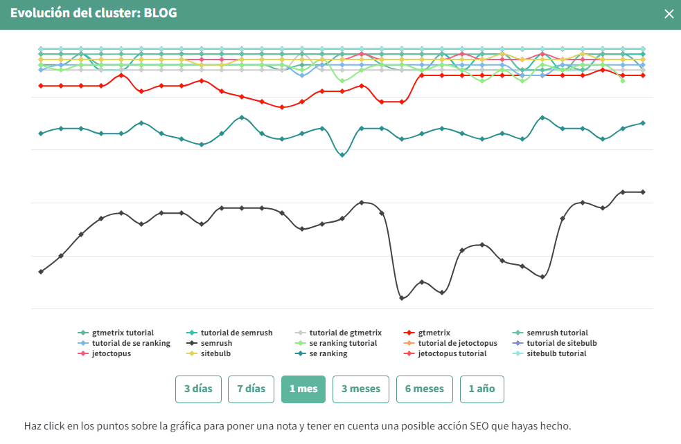 Graph of the evolution of a cluster in the position tracker of DinoRANK