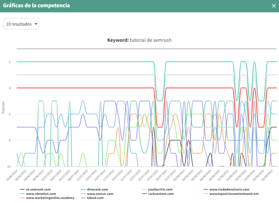 Evolución de competidores para una keyword concreta en DinoRANK