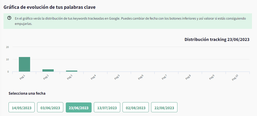 Gráfica de evolución de las palabras clave en DinoRANK