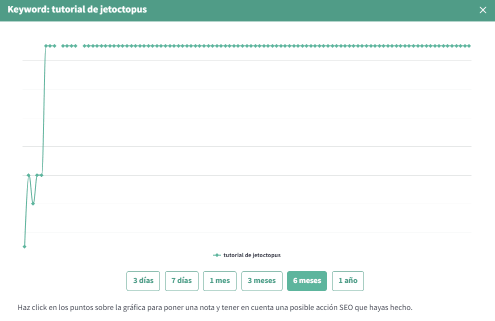 Gráfica de evolución de una keyword en DinoRANK