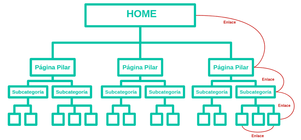 Modelo de arquitectura web en SILO
