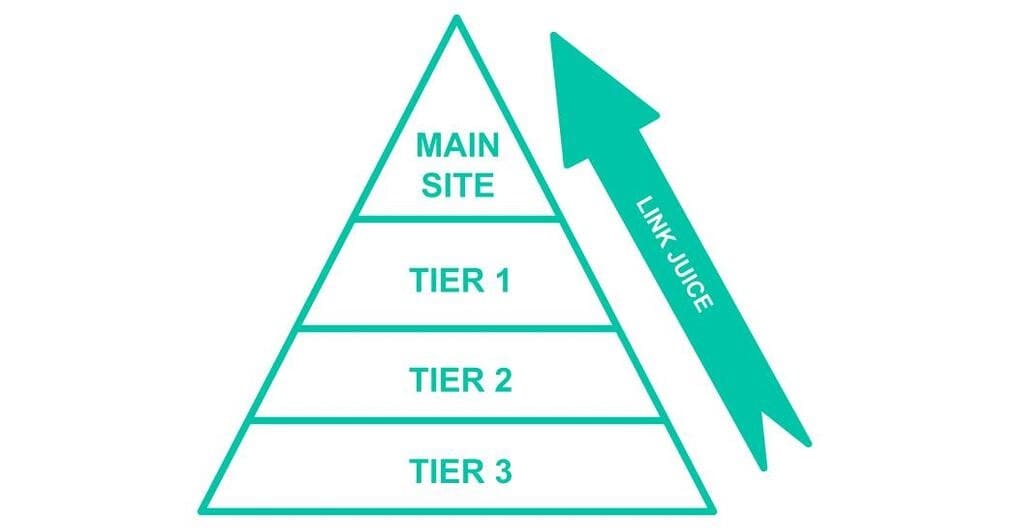 SEO Link Pyramid: Overview of tier 1 2 3 backlinks
