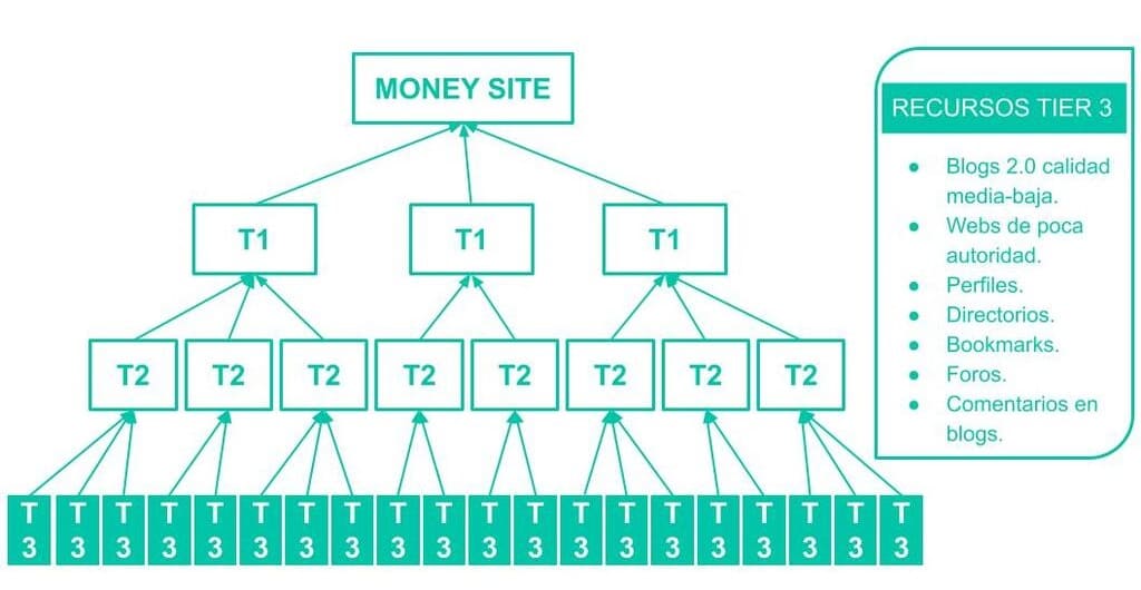Backlinks para el tier 3 de una pirámide de enlaces