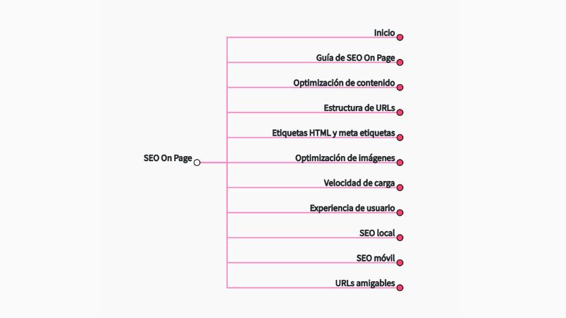 Estructura de contenidos con DinoBRAIN