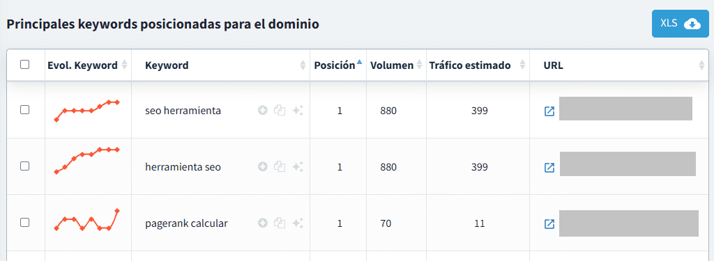 Estrategias de link building:gráfica de visibilidad de DinoRANK para analizar las keywords de los competidores