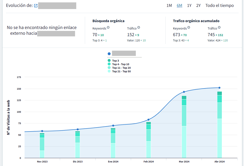 Estrategias de link building:gráfica de visibilidad de DinoRANK para analizar competidores