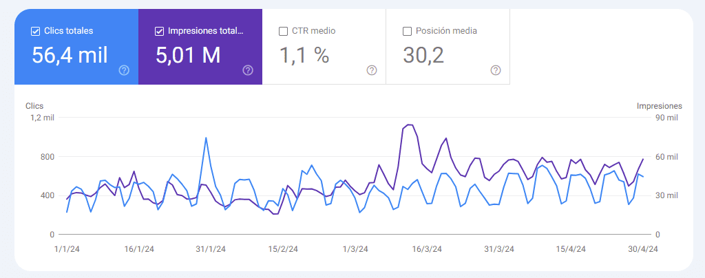 Métricas SEO: Cómo medir las impresiones con Google Search Console