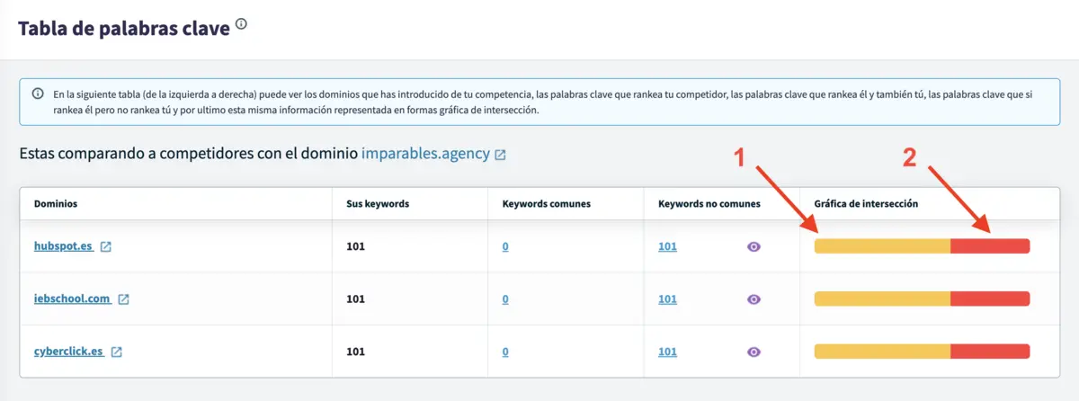 Content GAP para varios dominios