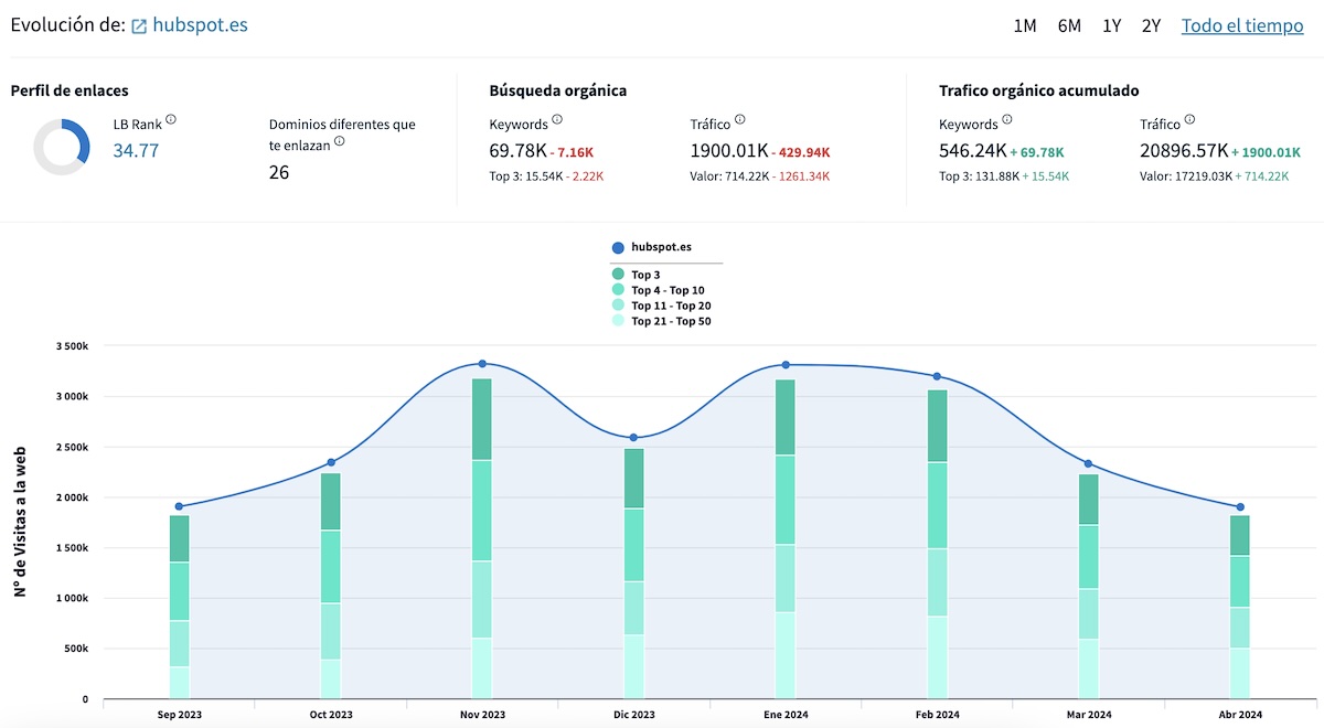 Evolución de Hubspot según la Gráfica de visibilidad