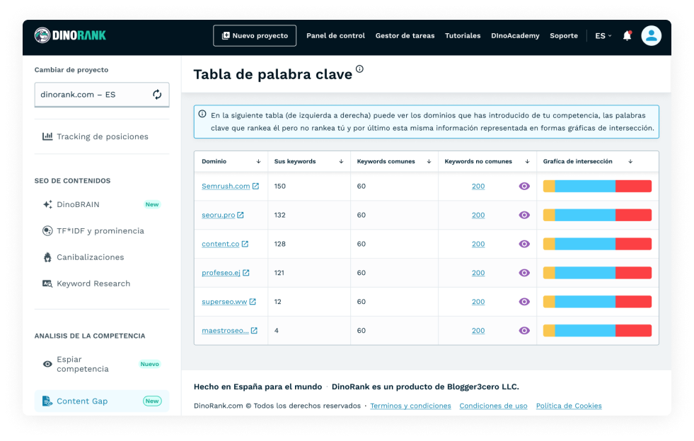 Content Gap de DinoRANK