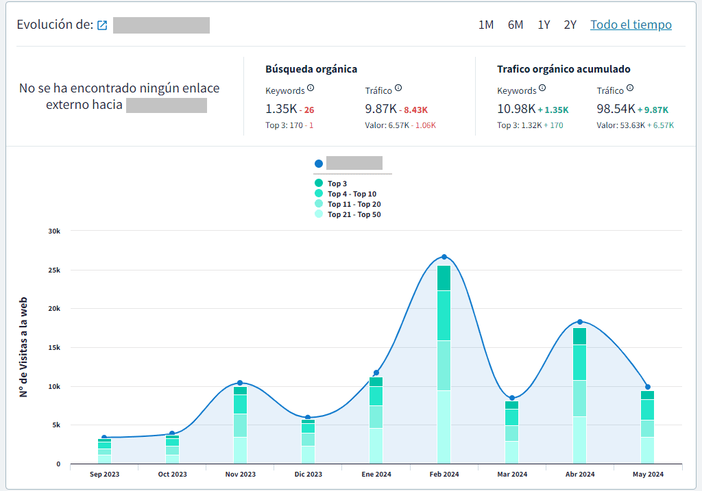 Gráfica de visibilidad de DinoRANK para una propuesta SEO