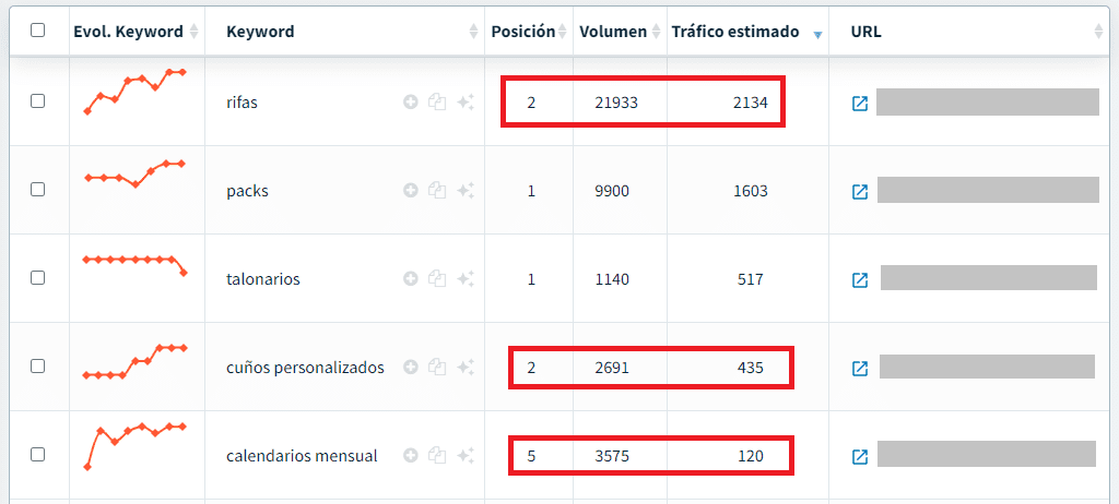 Identificar oportunidades para una propuesta SEO: detección de las palabras clave más rentables