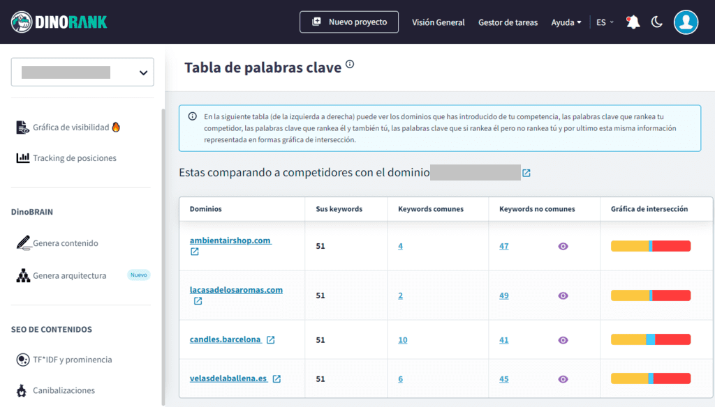 Análisis de brechas de keywords con DinoRANK