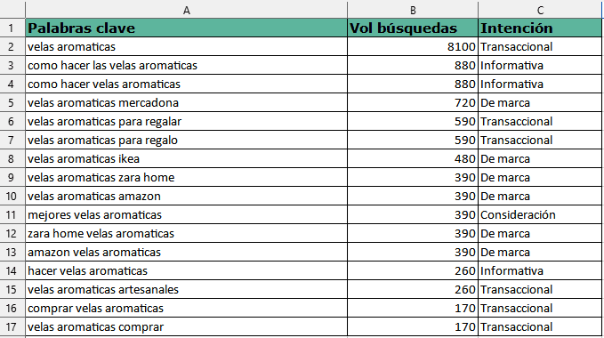 Clasificación de keywords según la intención de búsqueda del usuario