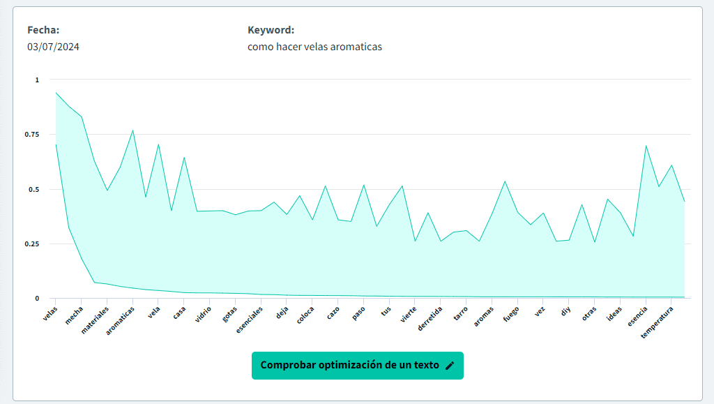 Análisis TF*IDF con DinoRANK