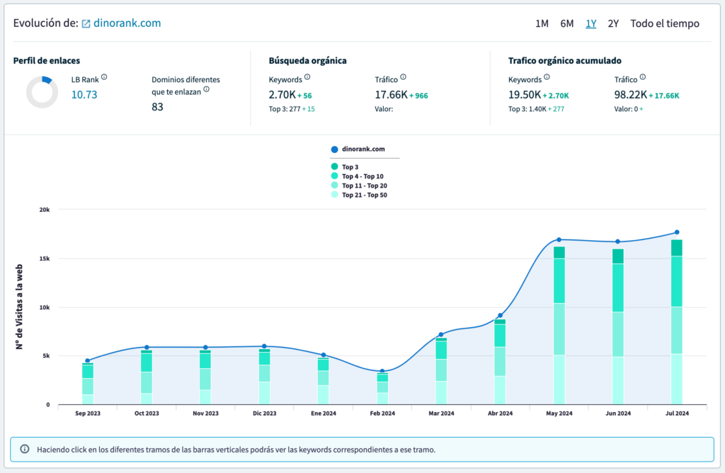 Gráfica de visibilidad de DinoRANK Gráfica de visibilidad de DinoRANK