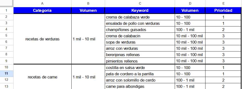 Agrupación de palabras clave por categorías