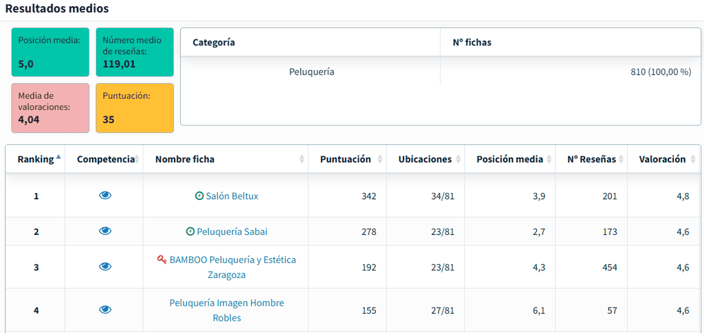 Módulo de seo local de DinoRANK: reseñas de la competencia