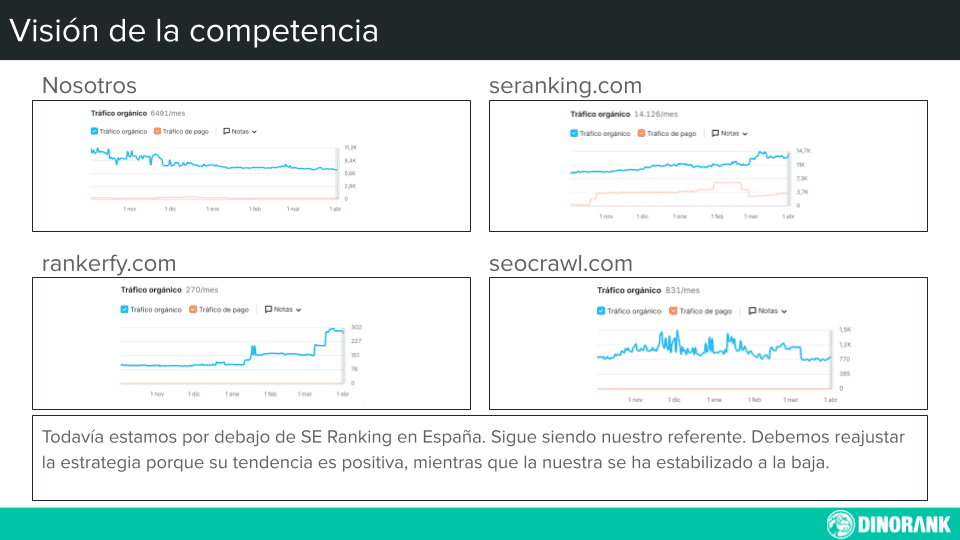 Plantilla de informe SEO: la competencia