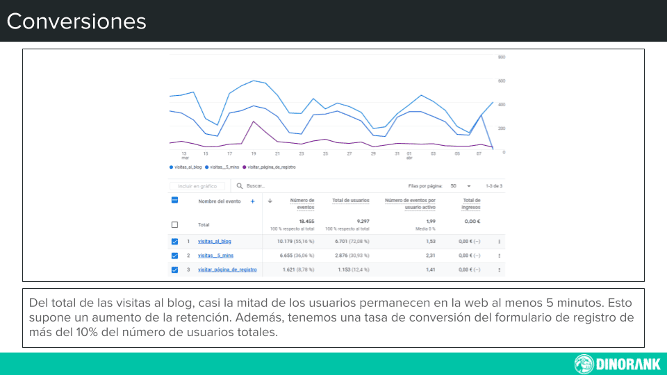 Plantilla de informe SEO: conversiones