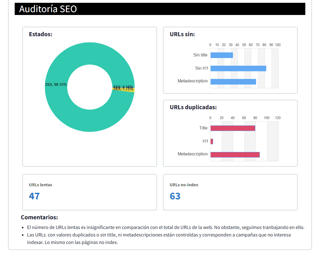 Plantilla de informe SEO de DinoRANK: auditoría SEO