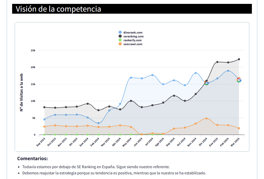 Plantilla de informe SEO de DinoRANK: la competencia