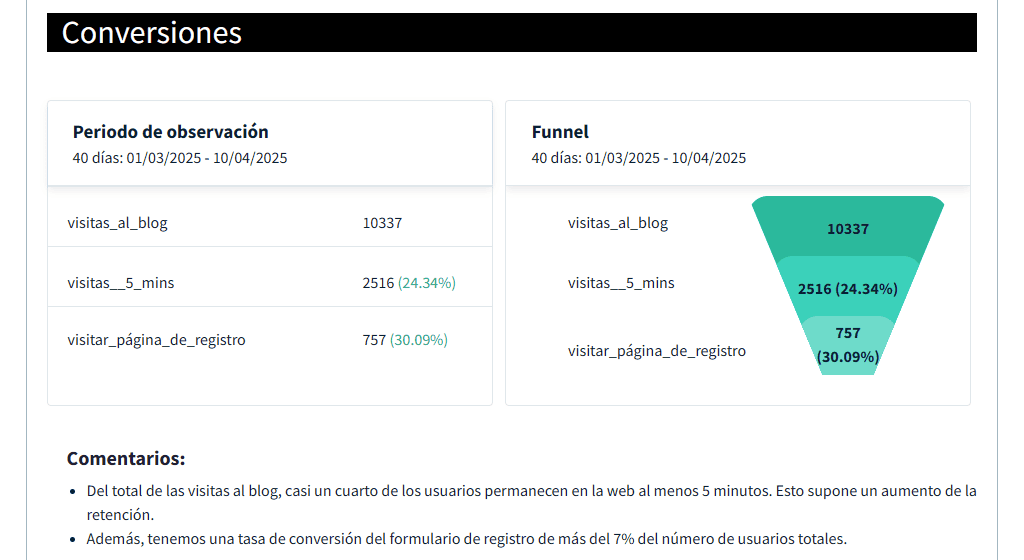 Plantilla de informe SEO de DinoRANK: conversiones