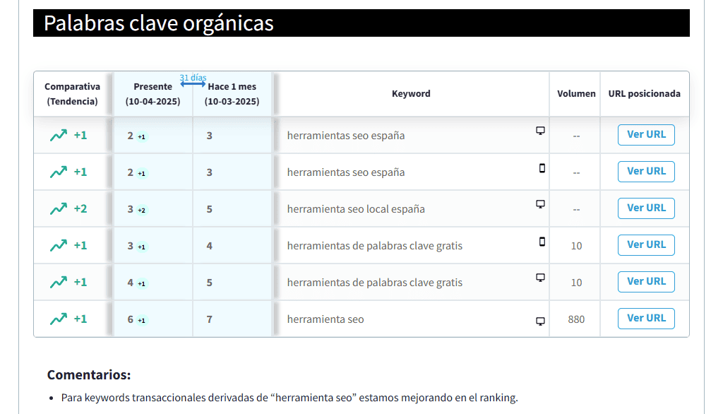 Plantilla de informe SEO de DinoRANK: posicionamiento de palabras clave orgánicas