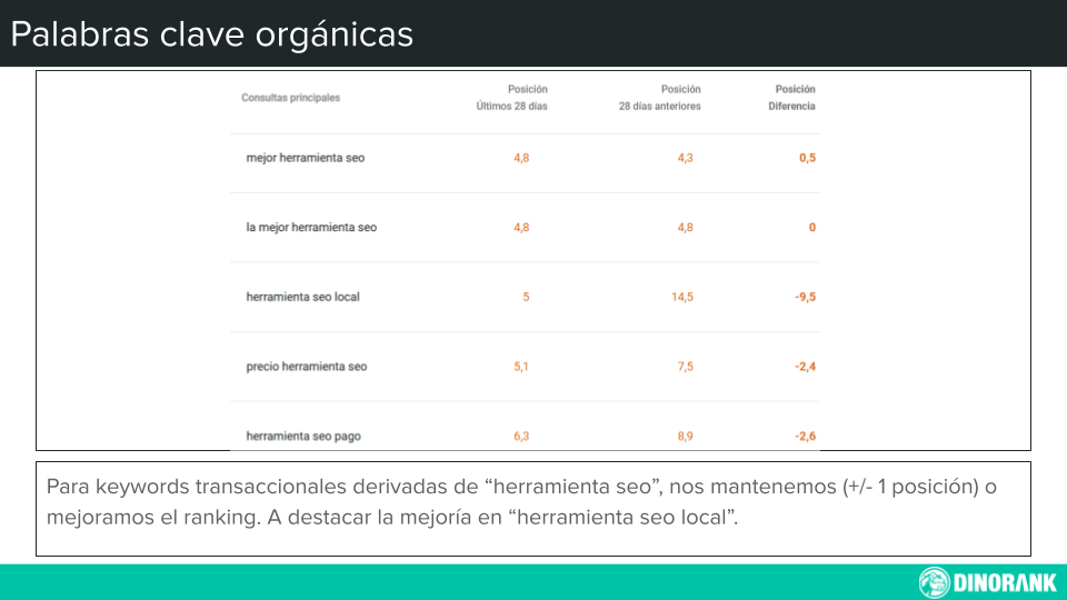 Plantilla de informe SEO: posicionamiento de palabras clave orgánicas