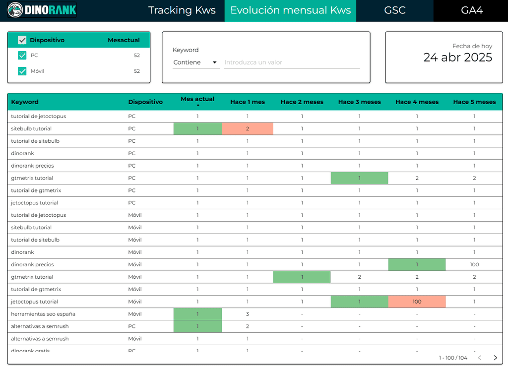 Plantilla SEO de Looker Studio para DinoRANK: Mapa de keywords