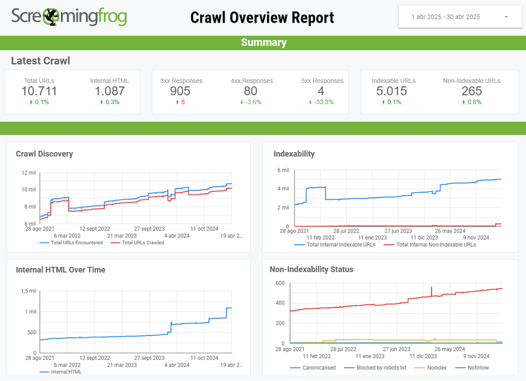 Plantilla SEO de Looker Studio para Screaming Frog