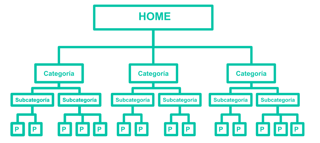 SEO para ecommerce: arquitectura web