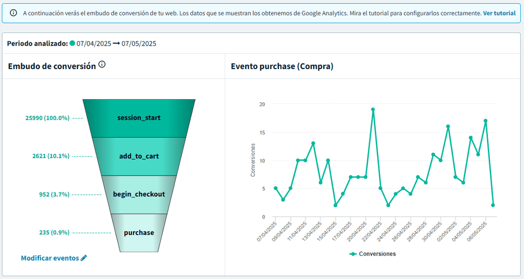 Módulo de negocio de DinoRANK: embudo de conversiones
