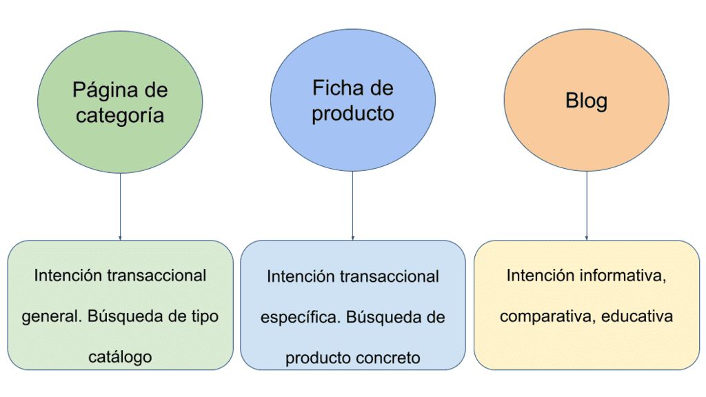 SEO para e-commerce: keyword research e intención de búsqueda