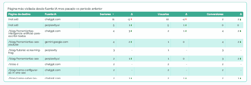 Plantilla DinoRANK para medir tráfico de IA: Lista de URLs