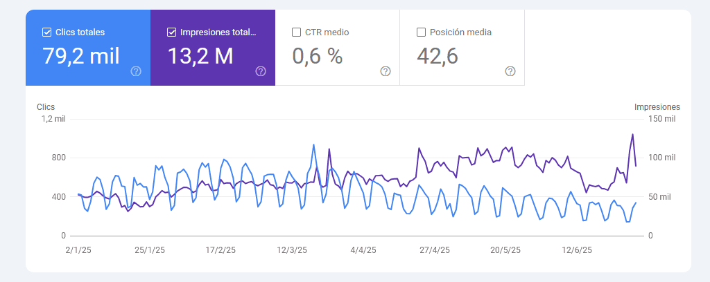 Gráfica de Google Search Console que muestra el impacto de las Google AI Overviews