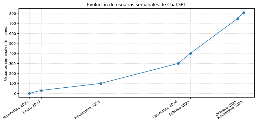 Gráfica de crecimiento del número de usuarios de ChatGPT