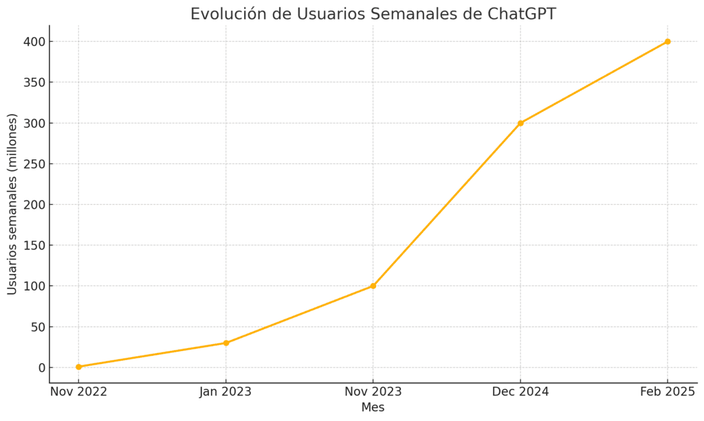 Gráfica de crecimiento del número de usuarios de ChatGPT