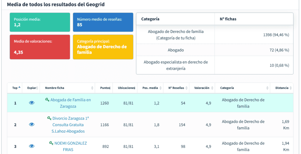 Módulo de SEO Local de DinoRANK: Tabla resumen