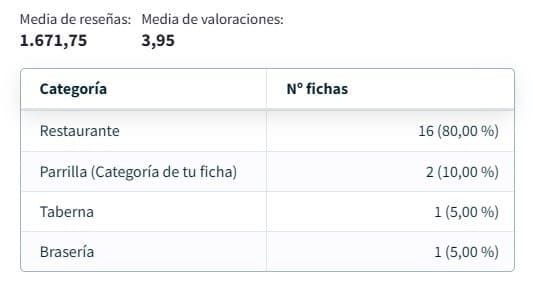 Mapa de GeoGrid en SEO Local: ejemplo 1. Analizando las categorías