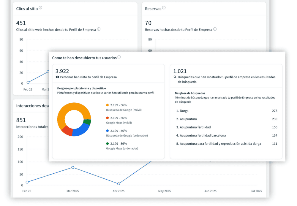 Módulo de SEO local de DinoRANK: rendimiento ficha de Google