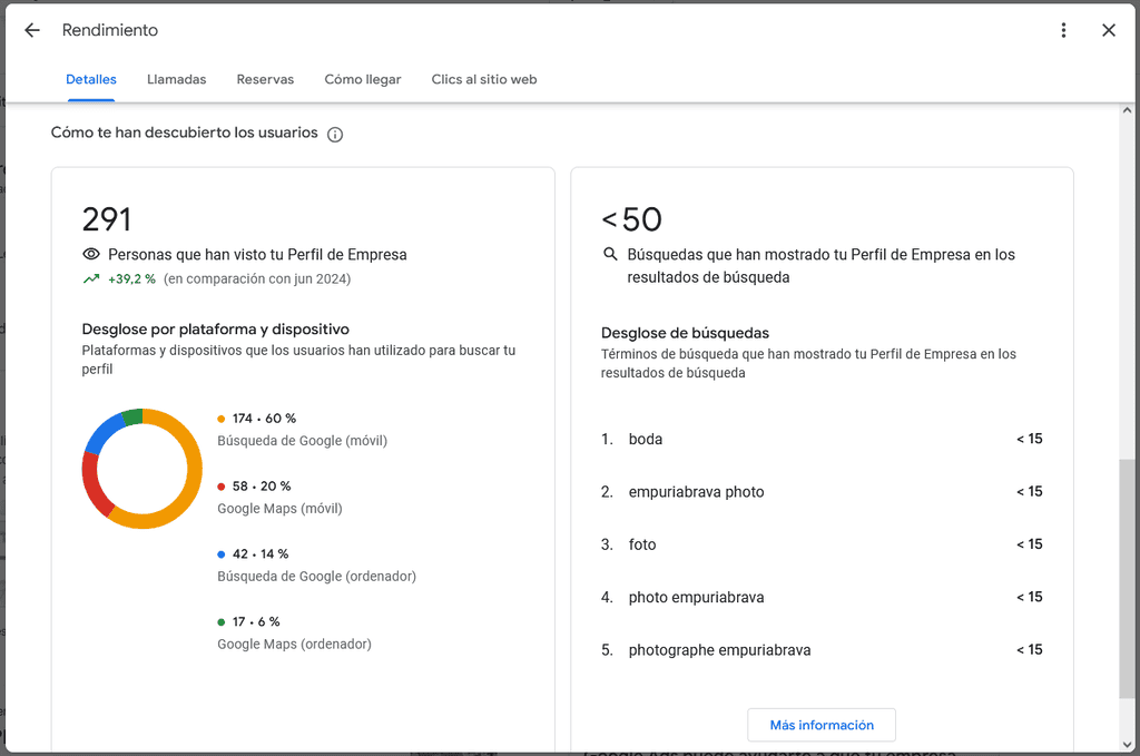 Rendimiento ficha de Google My Business para detectar keywords de alta conversión