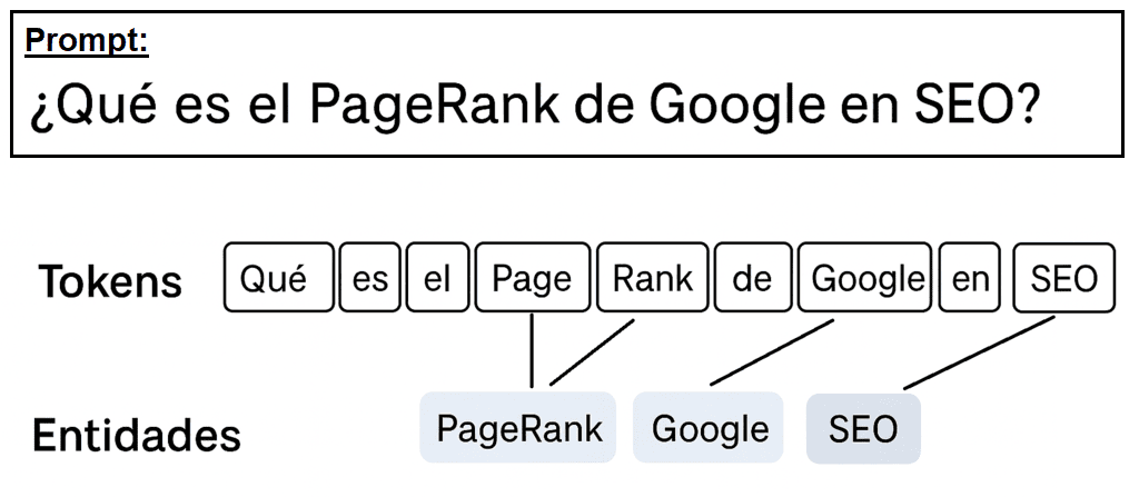 LLMO o SEO para LLMs: ejemplo de tokens y entidades