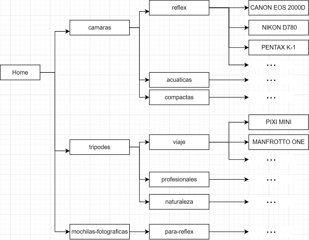 Mapa visual de diseño de una arquitectura SEO transaccional